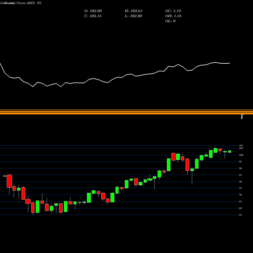 Monthly charts share IYC DJ US Consumer Services Ishares AMEX Stock exchange 