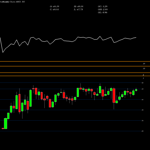 Monthly charts share IYE DJ US Energy Ishares AMEX Stock exchange 