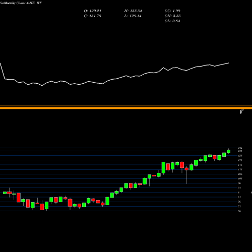 Monthly charts share IYF DJ US Financial Sector Ishares AMEX Stock exchange 