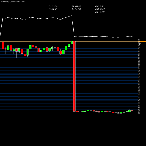 Monthly charts share IYH DJ US Healthcare Ishares AMEX Stock exchange 