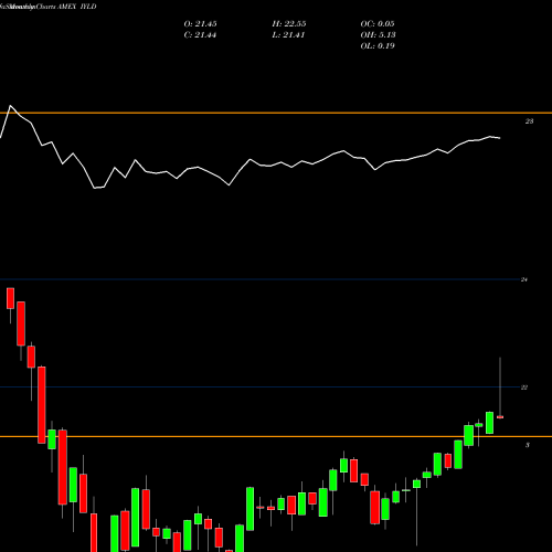Monthly charts share IYLD Mstar Multi-Asset Income Index Ishares AMEX Stock exchange 