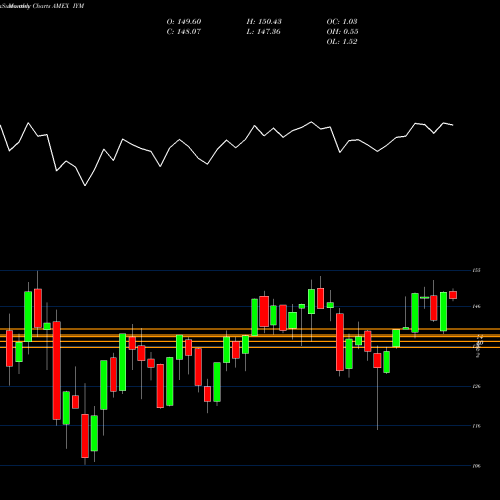 Monthly charts share IYM DJ US Basic Materials Ishares AMEX Stock exchange 