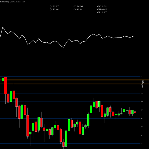 Monthly charts share IYR DJ US Real Estate Ishares AMEX Stock exchange 