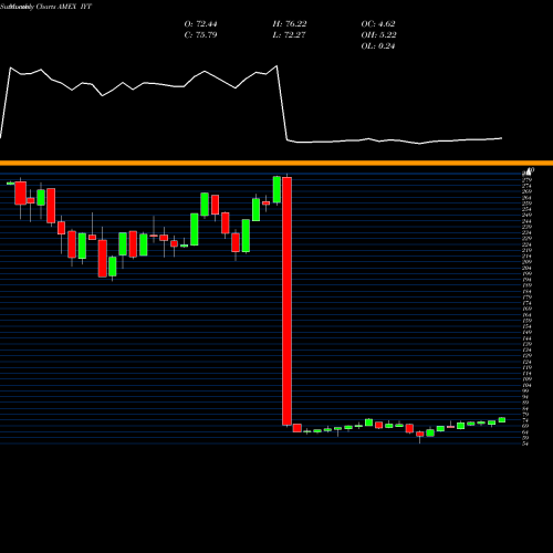 Monthly charts share IYT DJ Transportation Average Ishares AMEX Stock exchange 