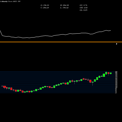 Monthly charts share IYW DJ US Technology Ishares AMEX Stock exchange 