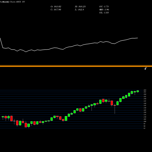 Monthly charts share IYY DJ US Index Ishares AMEX Stock exchange 