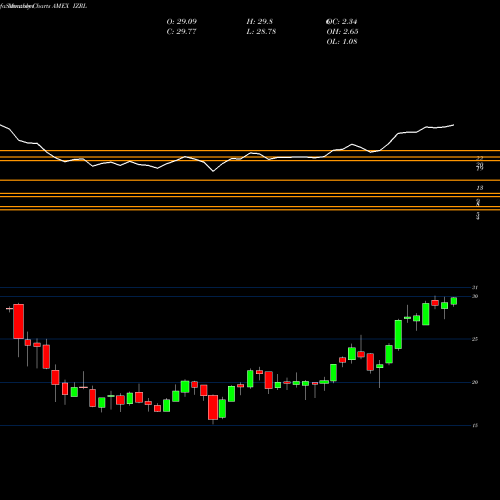 Monthly charts share IZRL Ark Israel Innovative Technology ETF AMEX Stock exchange 