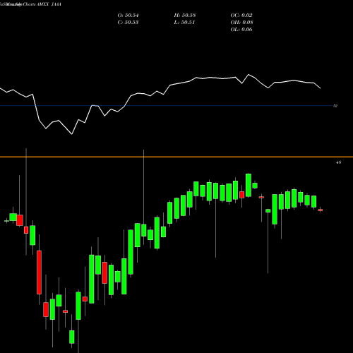 Monthly charts share JAAA Janus Henderson AAA Clo ETF AMEX Stock exchange 