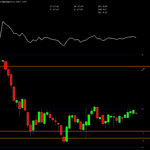 Monthly charts share JCPB Jpmorgan Core Plus Bond ETF AMEX Stock exchange 