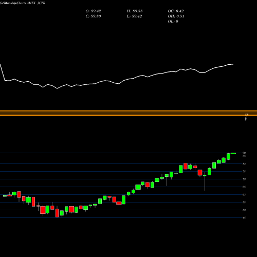 Monthly charts share JCTR Jpmorgan Carbon Transition U.S. Equity ETF AMEX Stock exchange 