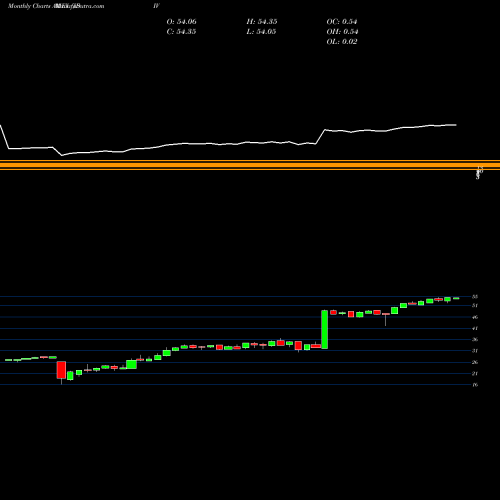 Monthly charts share JDIV JPM U.S. Dividend ETF AMEX Stock exchange 