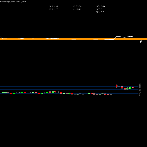 Monthly charts share JDST Direxion Daily Junior Gold Mine AMEX Stock exchange 