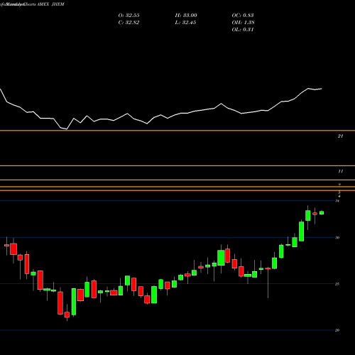 Monthly charts share JHEM JH Multifactor Emerging Markets ETF AMEX Stock exchange 
