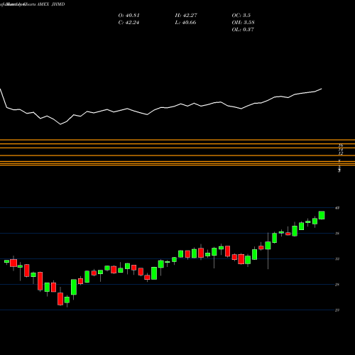 Monthly charts share JHMD JH Developed Intl Multifactor ETF AMEX Stock exchange 