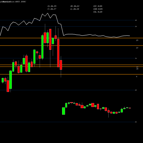 Monthly charts share JHMU John Hancock Multifactor Utilit AMEX Stock exchange 