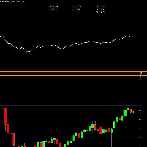 Monthly charts share JIG JPM International Growth ETF AMEX Stock exchange 
