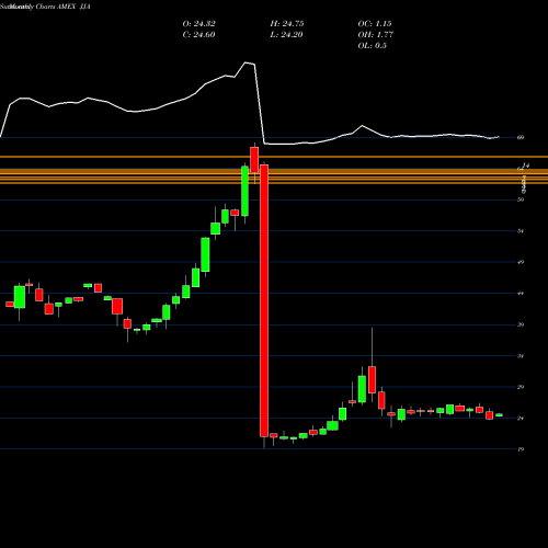 Monthly charts share JJA DJ-UBS Agriculture TR Sub-Idx ETN Ipath AMEX Stock exchange 