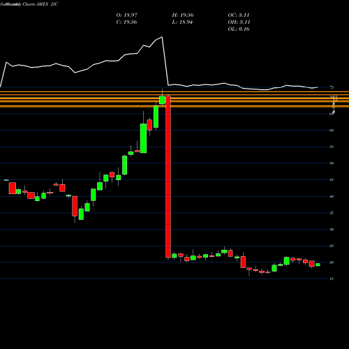 Monthly charts share JJC DJ-UBS Copper TR Sub-Idx ETN Ipath AMEX Stock exchange 