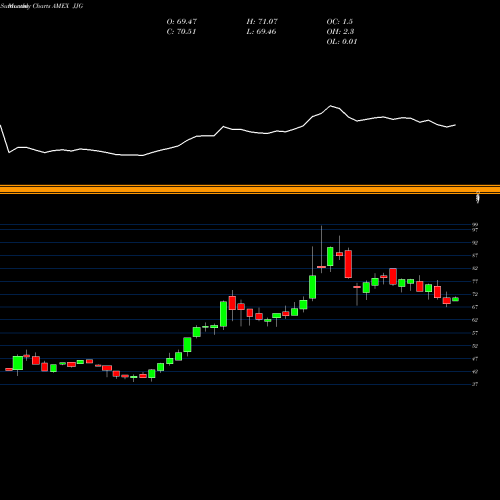 Monthly charts share JJG DJ-UBS Grains TR Sub-Idx ETN Ipath AMEX Stock exchange 