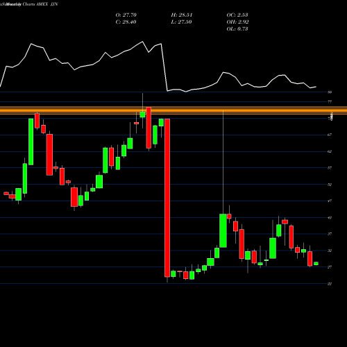 Monthly charts share JJN DJ-UBS Nickel TR Sub-Idx ETN Ipath AMEX Stock exchange 