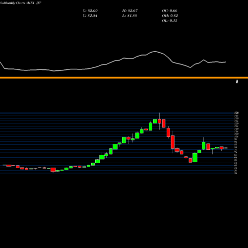Monthly charts share JJT DJ-UBS Tin TR Sub-Idx ETN Ipath AMEX Stock exchange 
