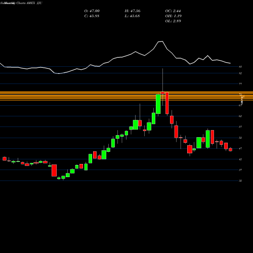 Monthly charts share JJU DJ-UBS Aluminum TR Sub-Idx ETN Ipath AMEX Stock exchange 