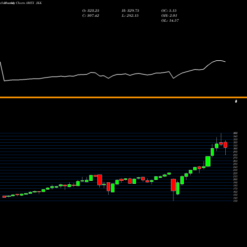 Monthly charts share JKK Mstar Small Growth Index Ishares AMEX Stock exchange 