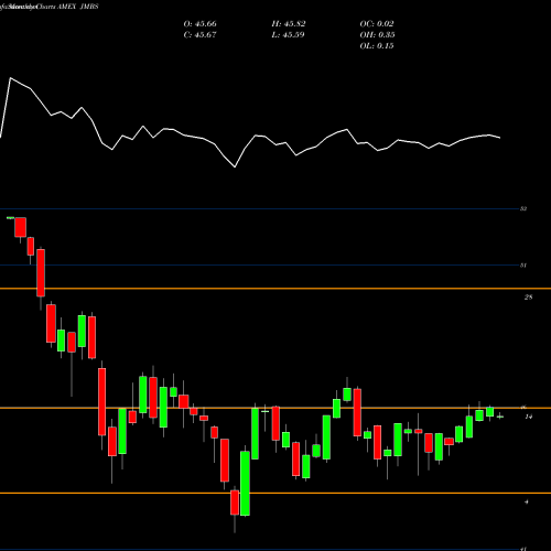 Monthly charts share JMBS Janus Mortgage-Backed Securities ETF AMEX Stock exchange 