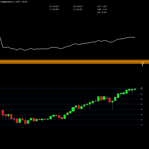 Monthly charts share JMOM JPM U.S. Momentum Factor ETF AMEX Stock exchange 