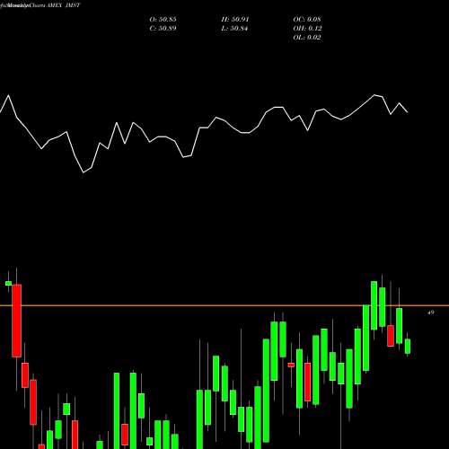 Monthly charts share JMST JPM Ultra-Short Municipal ETF AMEX Stock exchange 