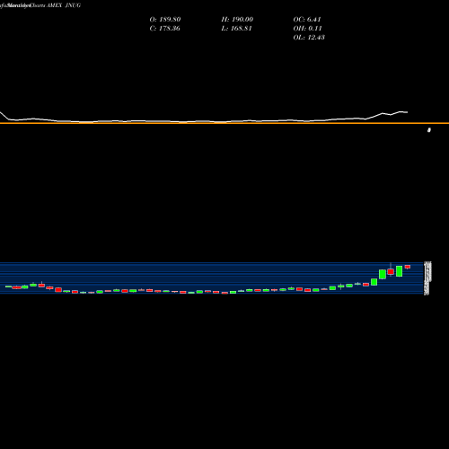 Monthly charts share JNUG Direxion Daily Junior Gold Mine AMEX Stock exchange 