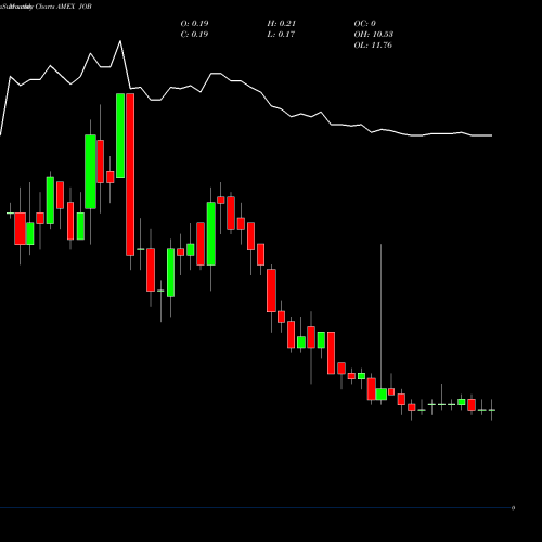 Monthly charts share JOB General Employment Enterprises AMEX Stock exchange 