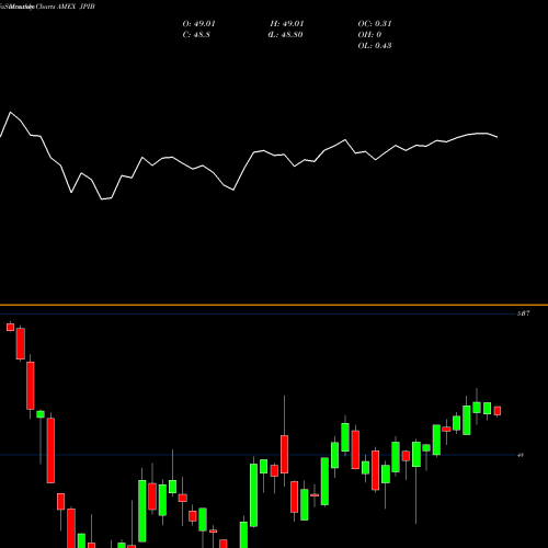 Monthly charts share JPIB JPM Global Bond Opportunities ETF AMEX Stock exchange 