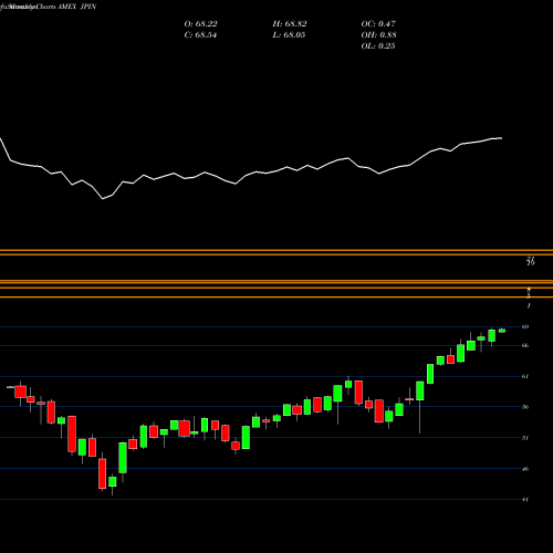 Monthly charts share JPIN Jpmorgan Diversified Return Int AMEX Stock exchange 