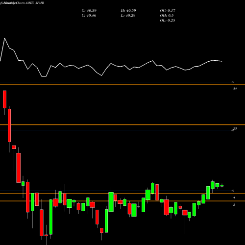 Monthly charts share JPMB JPM USD Emrg Mkts Sovereign Bond ETF AMEX Stock exchange 