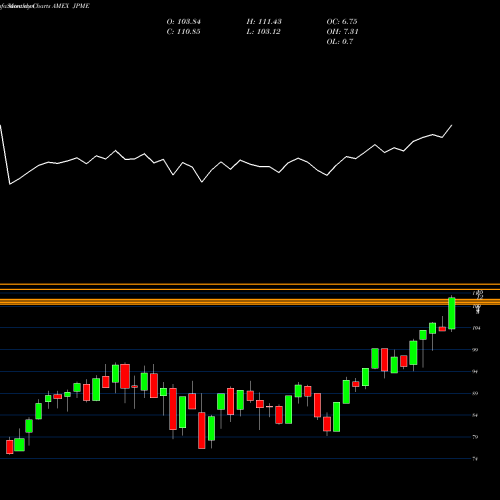 Monthly charts share JPME Jpmorgan Diversified Return U.S AMEX Stock exchange 