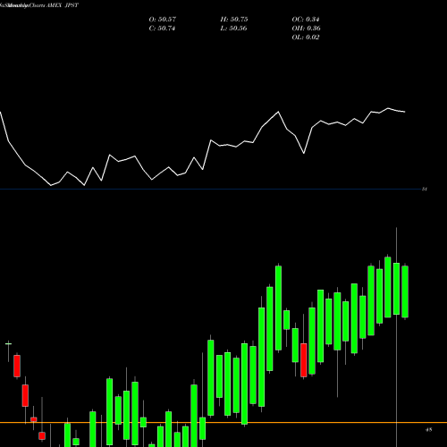 Monthly charts share JPST JPM Ultra-Short Income ETF AMEX Stock exchange 