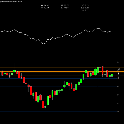 Monthly charts share JPXN Ishares Jpx-Nikkei 400 ETF AMEX Stock exchange 