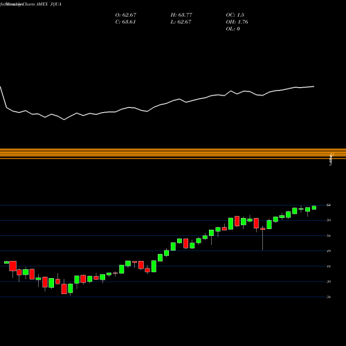 Monthly charts share JQUA JPM U.S. Quality Factor ETF AMEX Stock exchange 