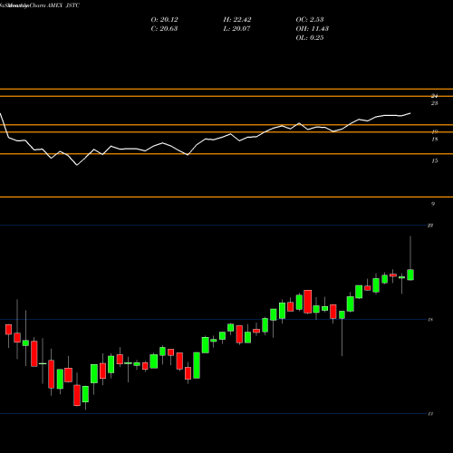 Monthly charts share JSTC Adasina Social Justice All Cap Global ETF AMEX Stock exchange 