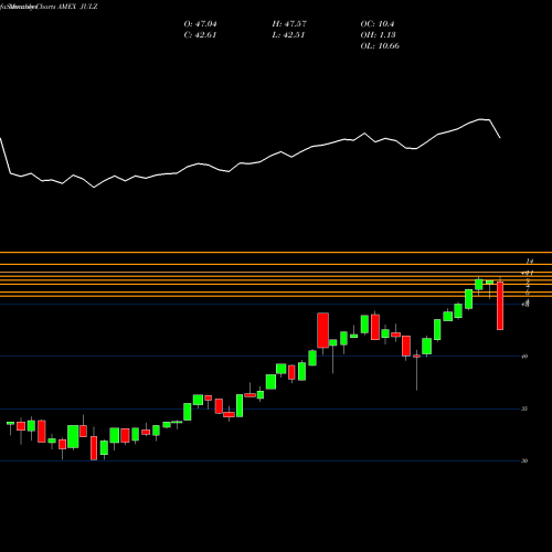 Monthly charts share JULZ Trueshares Structured Outcome Jul ETF AMEX Stock exchange 