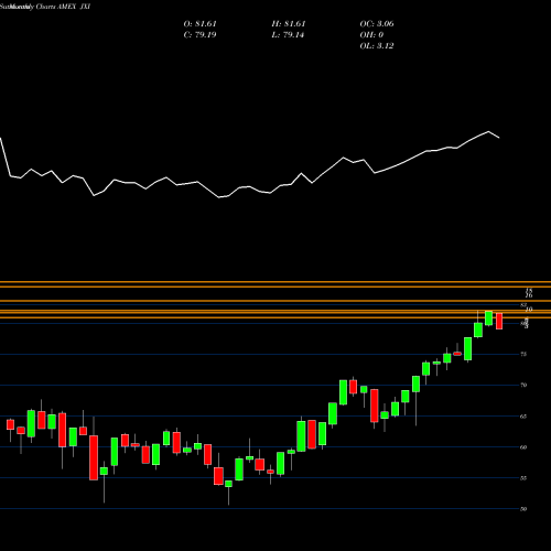 Monthly charts share JXI S&P Global Utilities Ishares AMEX Stock exchange 