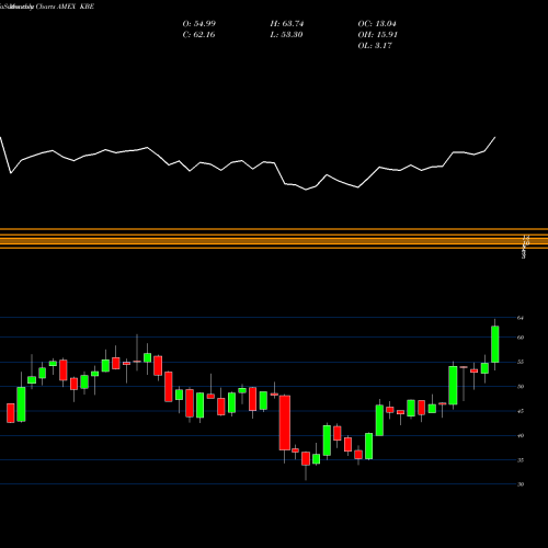 Monthly charts share KBE SPDR S&P Bank ETF AMEX Stock exchange 