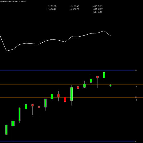 Monthly charts share KBWD KBW High Div Yield Financial Powershares AMEX Stock exchange 