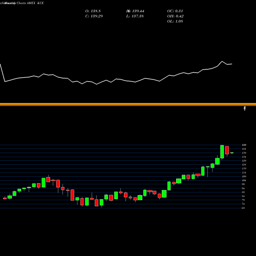 Monthly charts share KCE SPDR S&P Capital Markets ETF AMEX Stock exchange 