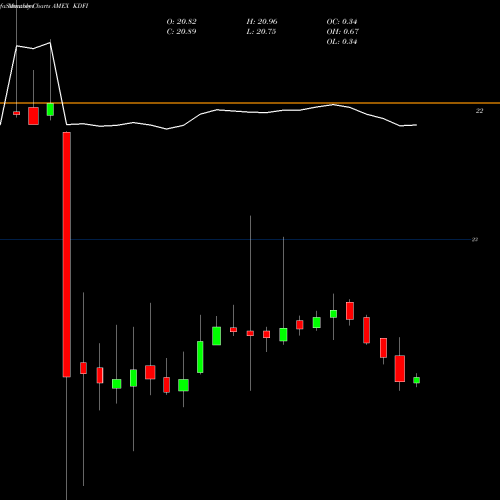 Monthly charts share KDFI Kfa Dynamic Fixed Income ETF AMEX Stock exchange 