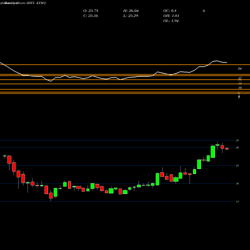 Monthly charts share KEMQ KS EM Consumer Technology Index ETF AMEX Stock exchange 