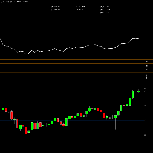 Monthly charts share KEMX KS MSCI Emerging Markets Ex China Index ETF AMEX Stock exchange 