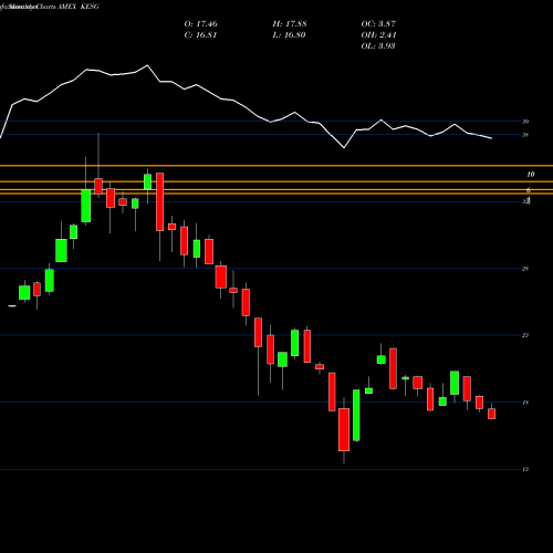 Monthly charts share KESG KS MSCI China ESG Leaders Index ETF AMEX Stock exchange 