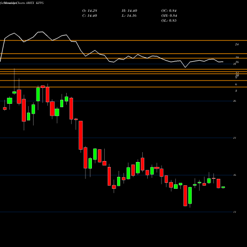 Monthly charts share KFVG Kraneshares Cicc China 5G And Semiconductor ETF AMEX Stock exchange 